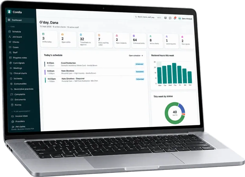 The Corella dashboard on a laptop: today's shifts, open shifts, timesheets to approve and rostered hours this week