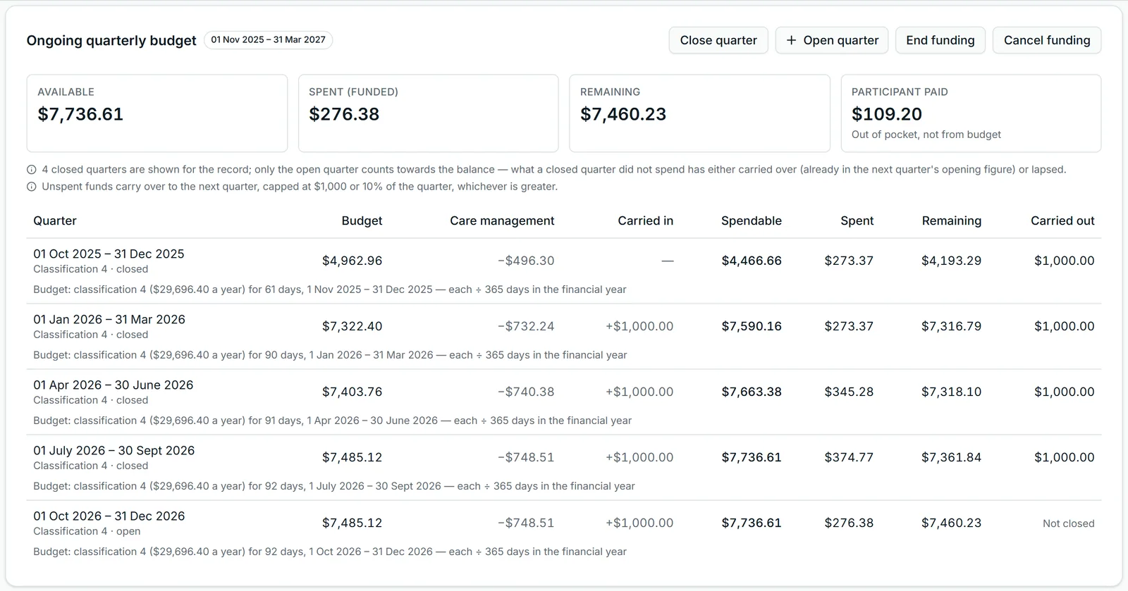 The aged-care demo's ongoing quarterly budget for a classification 4 participant: five quarters from October 2025 with the budget, care management taken off, carried in, spendable, spent, remaining and carried out — four closed and kept for the record, one open