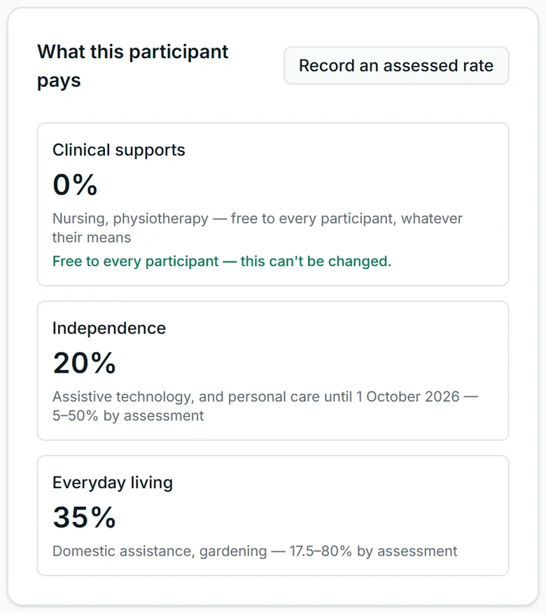 What a part-pensioner pays in Corella's aged care demo, by category: clinical supports 0%, free to every participant and not changeable; independence 20%, covering assistive technology and personal care until 1 October 2026, assessed between 5 and 50%; everyday living 35%, assessed between 17.5 and 80%