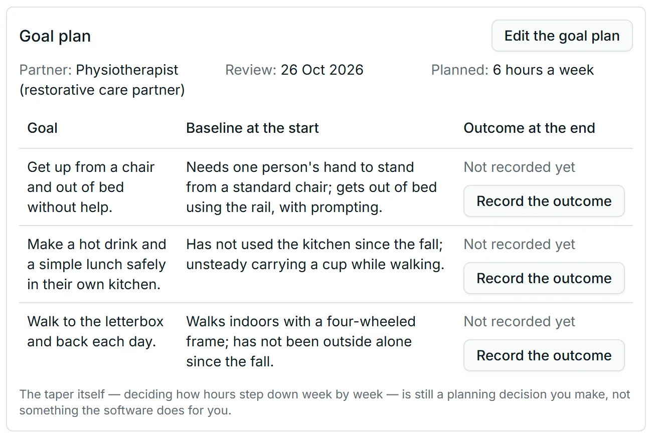 A Restorative Care Pathway goal plan in Corella's aged care demo: the restorative care partner, a physiotherapist; a review date; six hours a week planned; three goals — getting up from a chair and out of bed without help, making a hot drink and a simple lunch safely in their own kitchen, and walking to the letterbox and back each day — each with its baseline and a place for its outcome