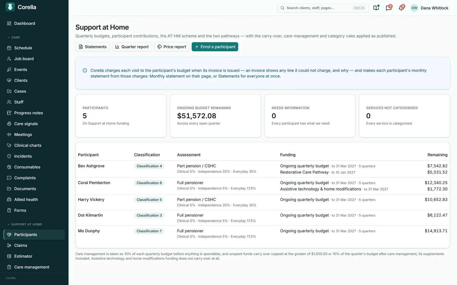The Support at Home screen in Corella, from the aged-care demo: Statements, Quarter report, Price report and Enrol a participant; tiles for 5 participants, $51,572.08 of ongoing budget remaining, nobody needing information and every service categorised; then each participant's classification, assessment and contribution rates, each funding stream with its end date — ongoing quarterly budget, Restorative Care Pathway, assistive technology and home modifications — and what remains