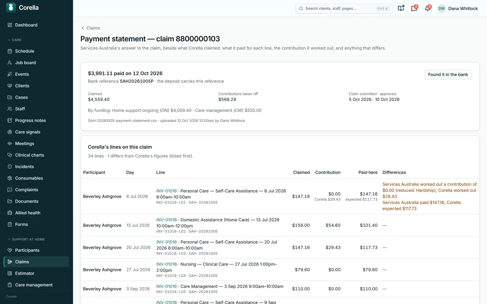 A payment statement in Corella for one claim, from the aged-care demo: $3,991.11 paid on 12 Oct 2026 with its bank reference, $4,559.40 claimed and $568.29 of contributions taken off; then Corella's 34 lines on the claim, the one that differs listed first: Services Australia worked out a contribution of $0.00 (reduced: hardship) where Corella worked out $29.43, and paid $147.16 where Corella expected $117.73