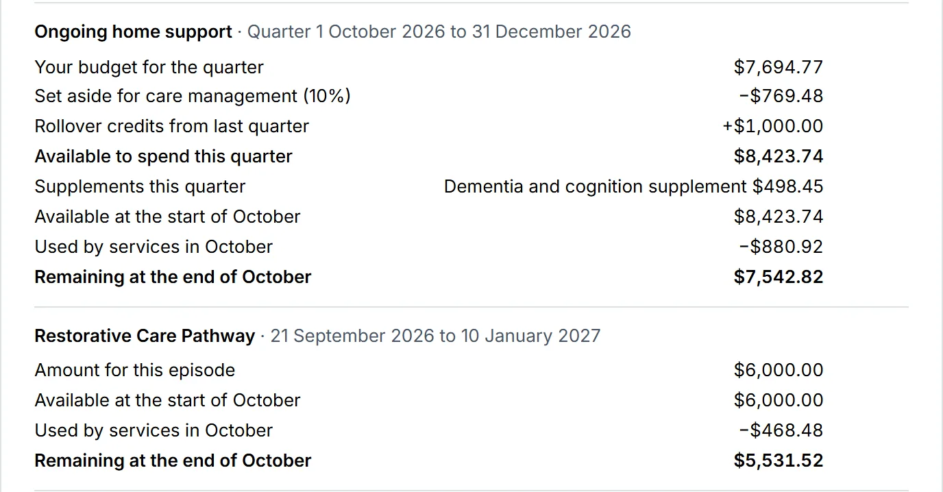 The budget part of a Support at Home monthly statement in Corella, from the aged-care demo: the quarter's budget $7,694.77, set aside for care management (10%) −$769.48, rollover credits from last quarter +$1,000.00, available to spend $8,423.74, a dementia and cognition supplement, used by services in October −$880.92 and remaining $7,542.82; then the Restorative Care Pathway episode, $6,000.00, with $5,531.52 remaining