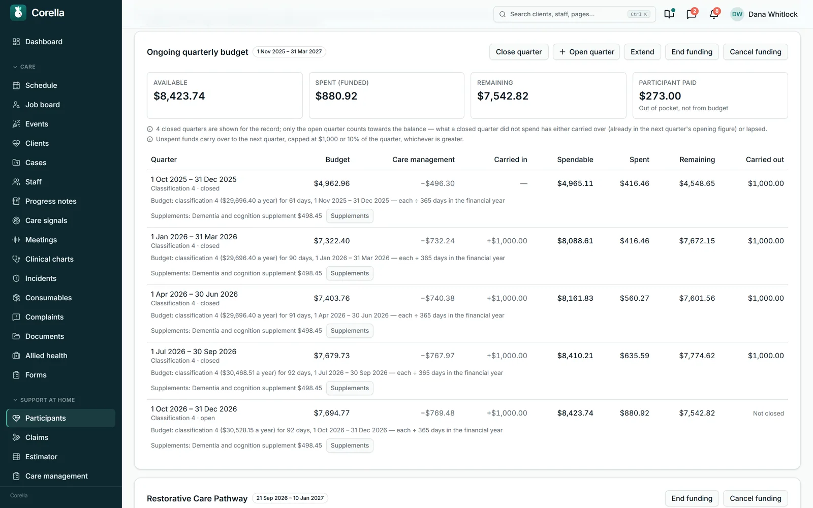 A participant's ongoing quarterly budget in Corella, from the aged-care demo: available $8,423.74, spent $880.92, remaining $7,542.82 and the participant paid $273.00; the carry-over rule; and five quarters, each with its budget, care management, carried in, spendable, spent, remaining and carried out, and its classification rate and supplement