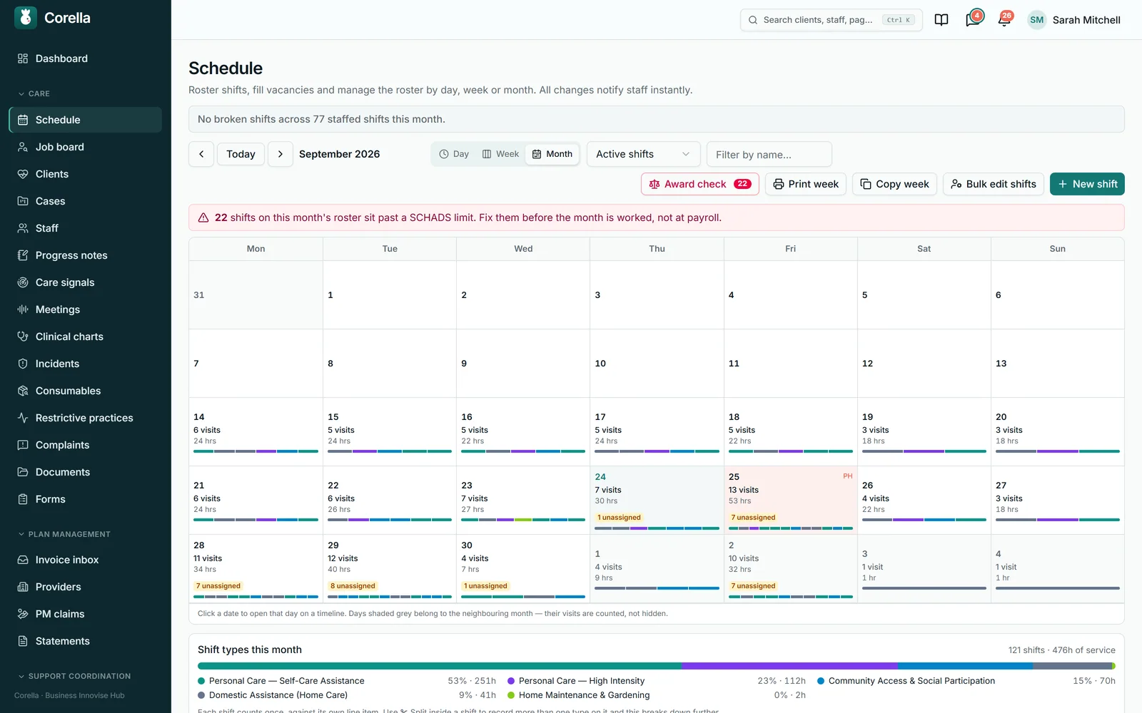Corella's schedule in month view for September 2026: one cell per date showing its number of visits and hours, amber tags counting unassigned shifts on some dates, a public holiday marked on the 25th, and a banner counting the month's shifts past a SCHADS limit