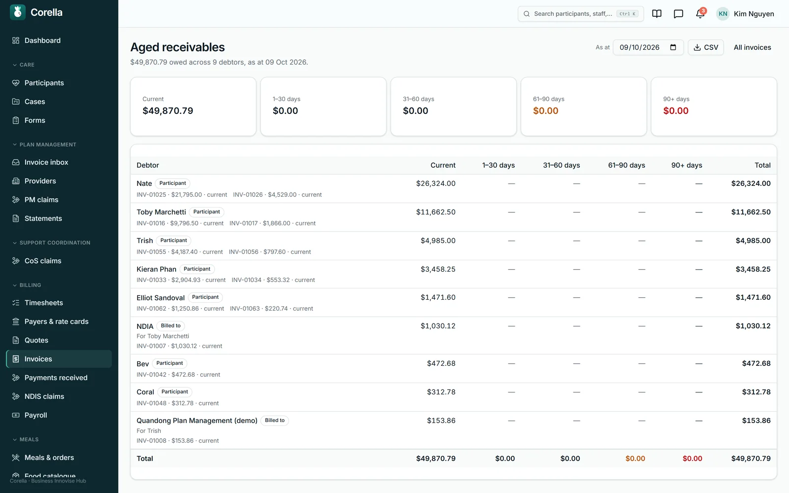 Aged receivables in Corella, from the NDIS demo, dated 9 October 2026: $49,870.79 owed across nine debtors — participants, the NDIA and a plan manager, each marked Participant or Billed to with its invoices beneath — in current, 1–30, 31–60, 61–90 and 90-plus day columns, with a CSV button.