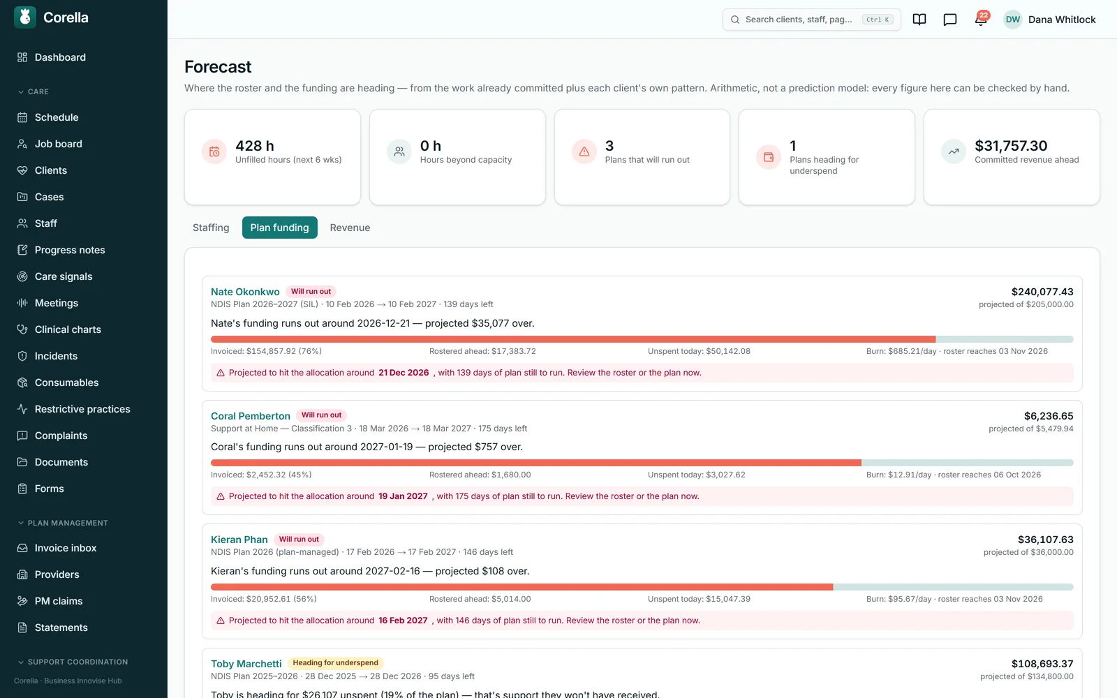 The forecast's Plan funding tab: tiles counting plans heading for underspend and plans that will run out, then one row per plan with its invoiced amount, value rostered ahead, amount unspent today, daily burn, the date the roster reaches, a projected total and a verdict badge