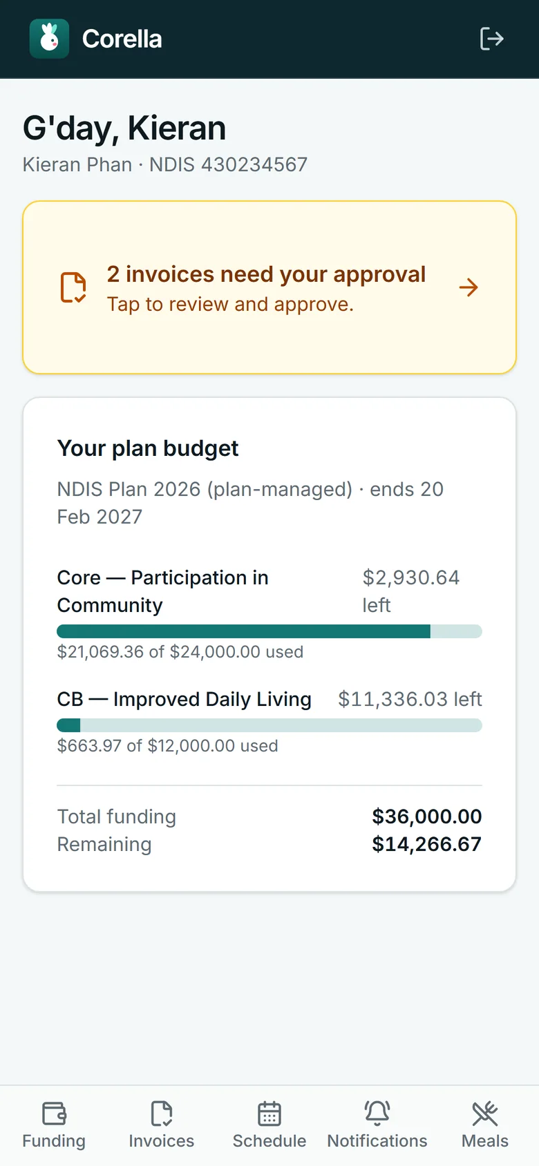 The participant portal on a phone, from the NDIS demo: G'day, Kieran, with his name and NDIS number; a banner saying two invoices need approval; and his plan budget — two categories, each with what's been used and what's left, then the total funding and what remains — above tabs for funding, invoices, schedule, notifications and meals