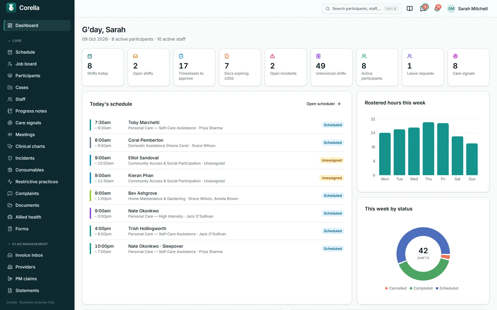 Corella's dashboard on a laptop, from the NDIS demo: today's shifts, open shifts, timesheets to approve and the rest of the day's counts across the top, today's schedule with each worker, and the week's rostered hours