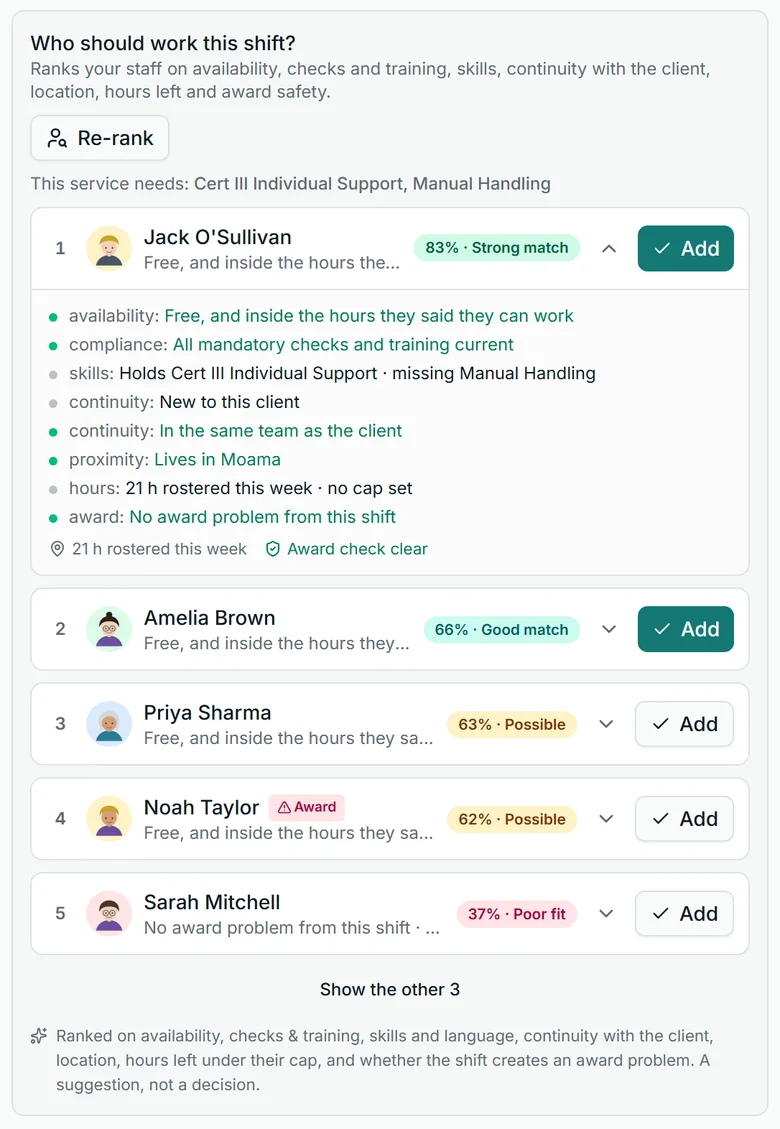 The 'Who should work this shift?' ranking on the NDIS demo: Jack O'Sullivan at 83%, Strong match, opened to show his reasons — the last reads 'award: No award problem from this shift', with 'Award check clear' underneath — and further down Noah Taylor at 62%, Possible, with an Award flag beside his name