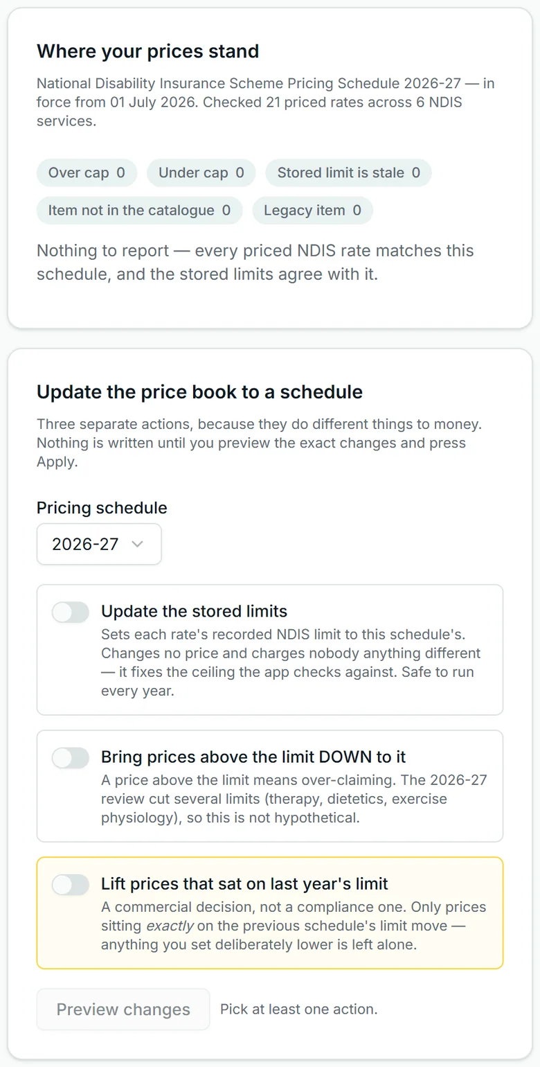 Settings → NDIS prices in Corella's NDIS demo: where your prices stand against the NDIS Pricing Schedule 2026-27 — 21 priced rates across 6 NDIS services checked, nothing over or under the limit, no stale stored limit, no unknown or legacy item — then three separate actions to update the price book to a schedule, none ticked, with nothing written until the changes are previewed and applied
