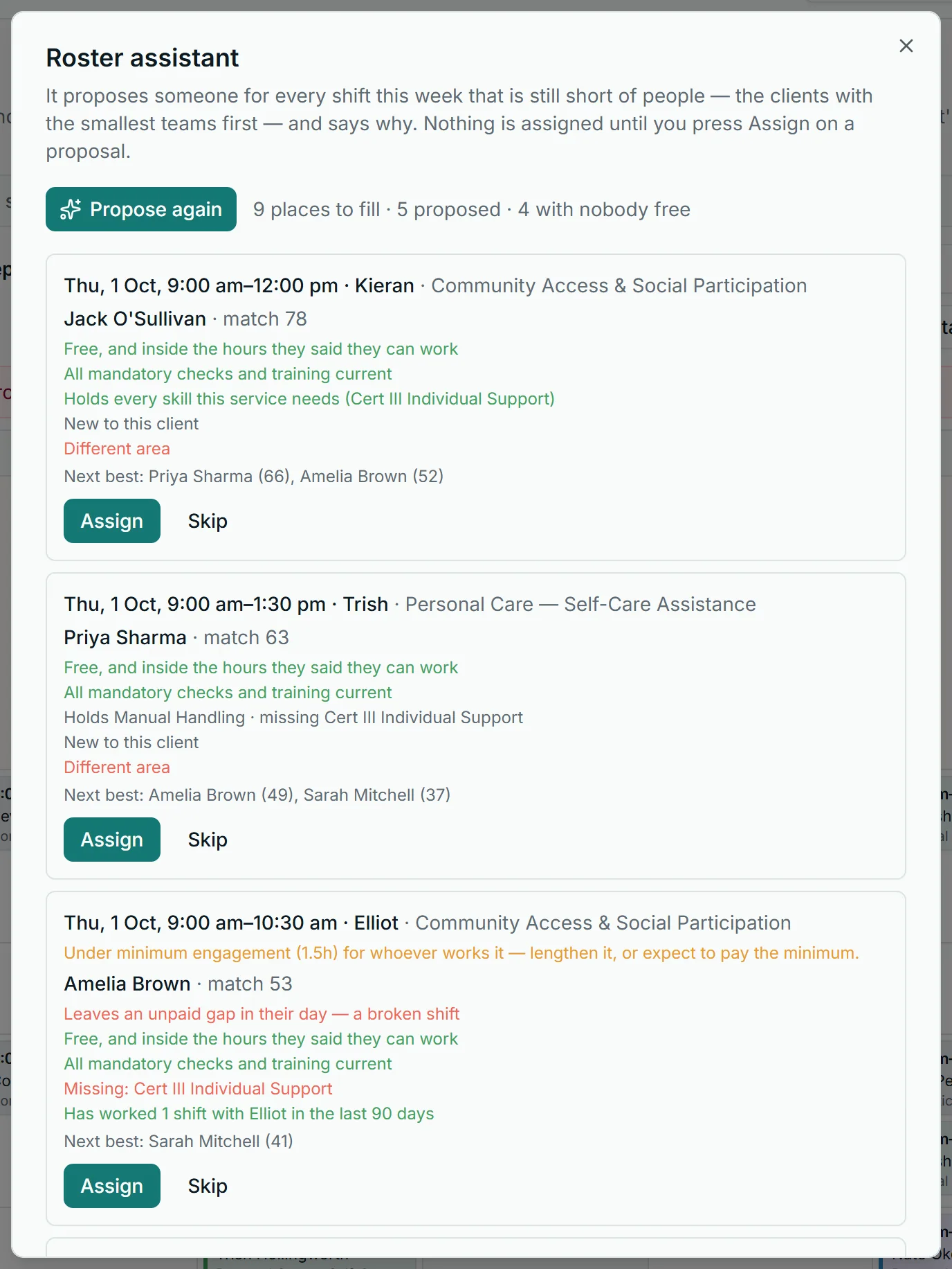 The roster assistant in Corella's NDIS demo: 9 places to fill, 5 proposed, 4 with nobody free; three proposals for Thursday, each with the person proposed, a match number, reasons such as 'Free, and inside the hours they said they can work', 'All mandatory checks and training current', 'New to this client' and 'Leaves an unpaid gap in their day — a broken shift', the next best people, and Assign and Skip