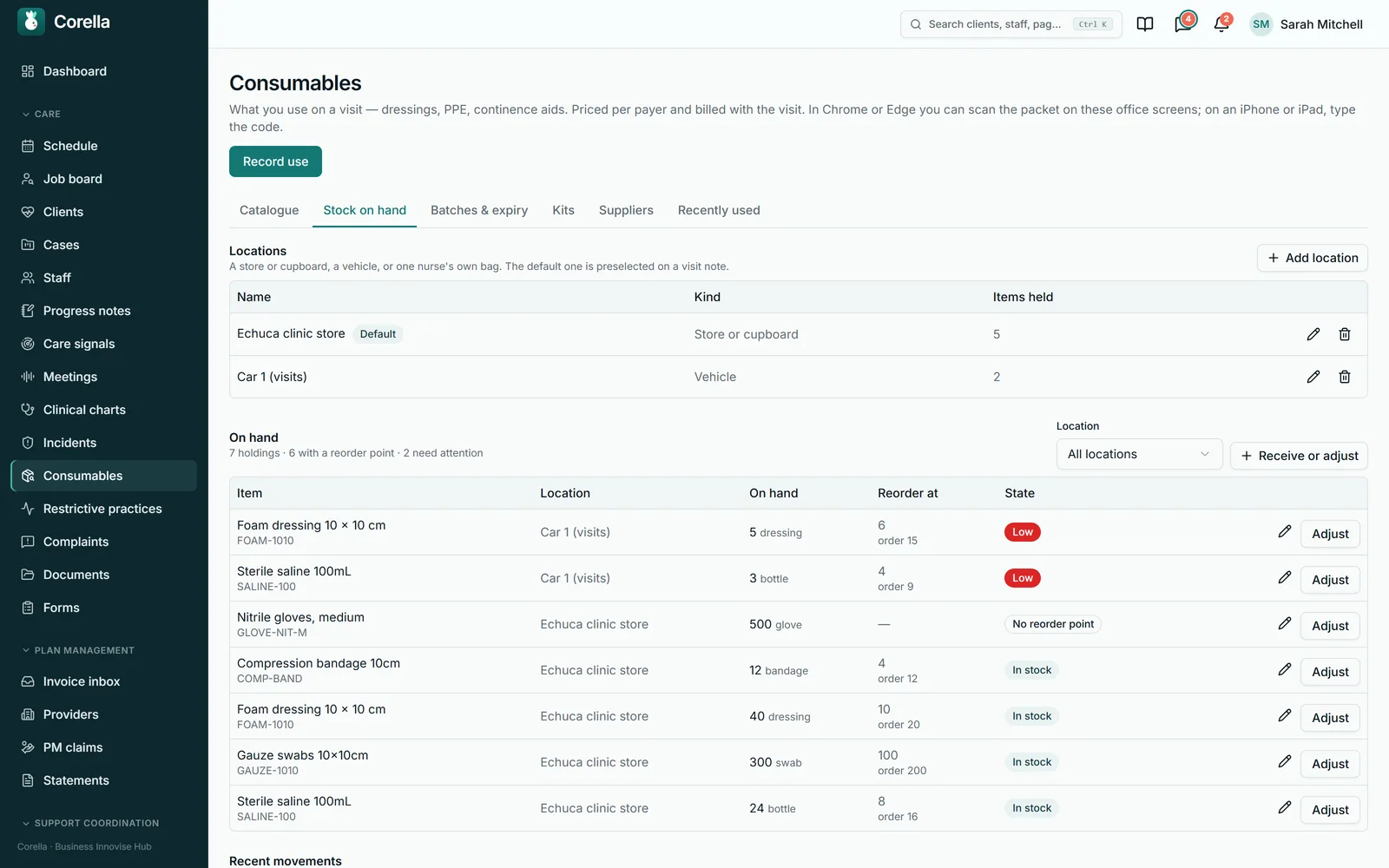 Consumables in Corella's NDIS demo, on the Stock on hand tab: two places — Echuca clinic store, the default, and Car 1 (visits) — then seven holdings with their counts and reorder points, foam dressings and sterile saline marked Low in the car and the rest In stock, each with Adjust