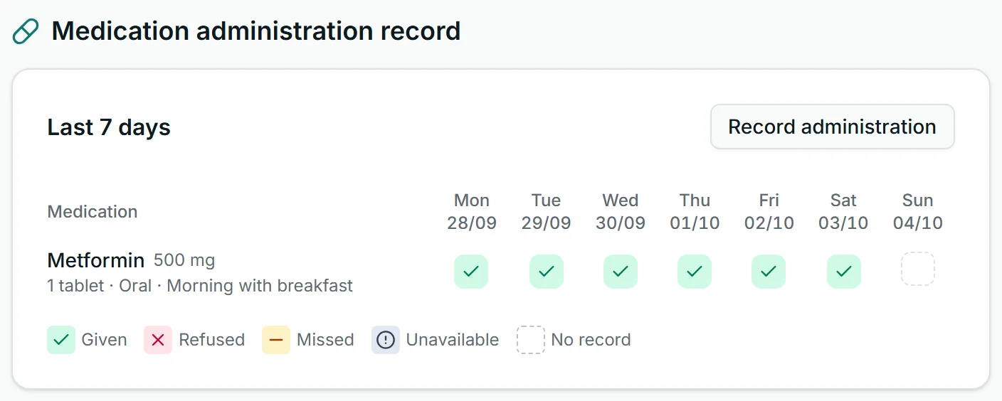 The medication administration record on a person's clinical record in Corella, from the NDIS demo: the last seven days for Metformin 500 mg, one tablet, oral, morning with breakfast — a green tick for Given on each day it was recorded and an empty box for today — above the legend: Given, Refused, Missed, Unavailable and No record