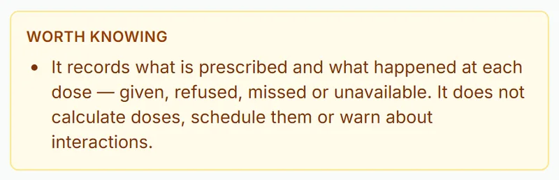 The Worth knowing box from Corella's help for the Medications tab: It records what is prescribed and what happened at each dose — given, refused, missed or unavailable. It does not calculate doses, schedule them or warn about interactions.