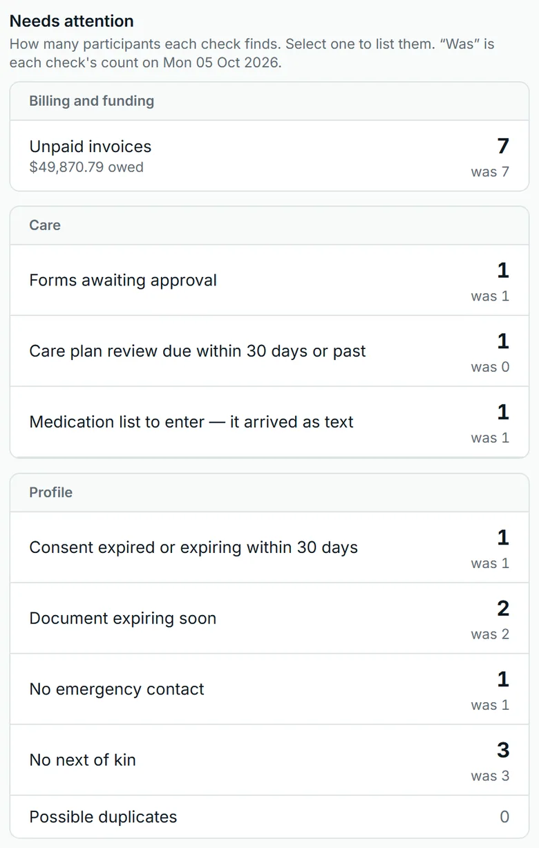 Needs attention on the client list in Corella, from the NDIS demo, with the snapshot's day named above: unpaid invoices 7, was 7; forms awaiting approval 1, was 1; care plan review due within 30 days or past 1, was 0; a medication list still to enter because it arrived as text 1, was 1; a consent expiring 1; documents expiring soon 2; no emergency contact 1; no next of kin 3; possible duplicates 0