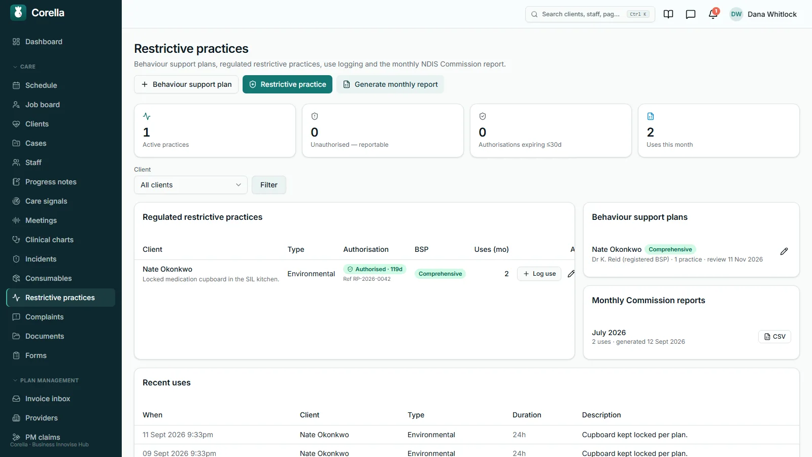 The restrictive practices register in Corella: counts of active practices, unauthorised uses, authorisations expiring within 30 days and uses this month; one environmental practice shown as authorised with its reference and a Log use button; a comprehensive behaviour support plan with its practitioner and review date; a monthly report for July with a CSV download; and the recent uses