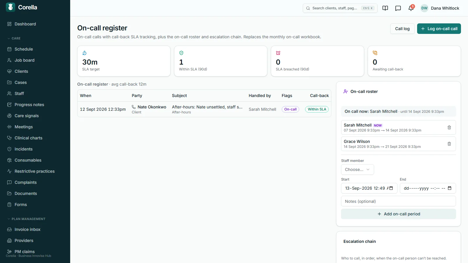 The On-call register: a 30-minute call-back target, counts within target, breached and awaiting call-back over 90 days, one after-hours call handled within target, and the on-call roster showing who is on call now and next, above the escalation chain.