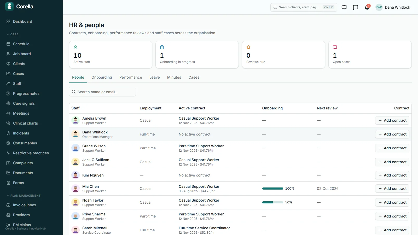 HR & people: counts of active staff, onboarding in progress, reviews due and open cases, tabs for people, onboarding, performance, leave, minutes and cases, and a table of staff with employment type, active contract, onboarding progress and next review.
