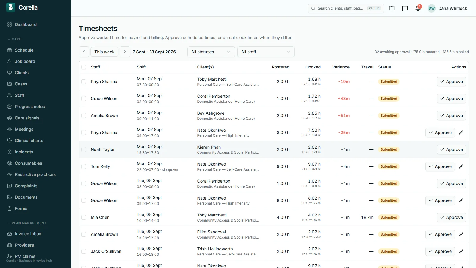 The Timesheets queue for 7 to 13 September 2026: each shift's rostered and clocked hours with the variance in minutes, recorded travel, a Submitted status and an Approve button, with 32 awaiting approval noted at the top.