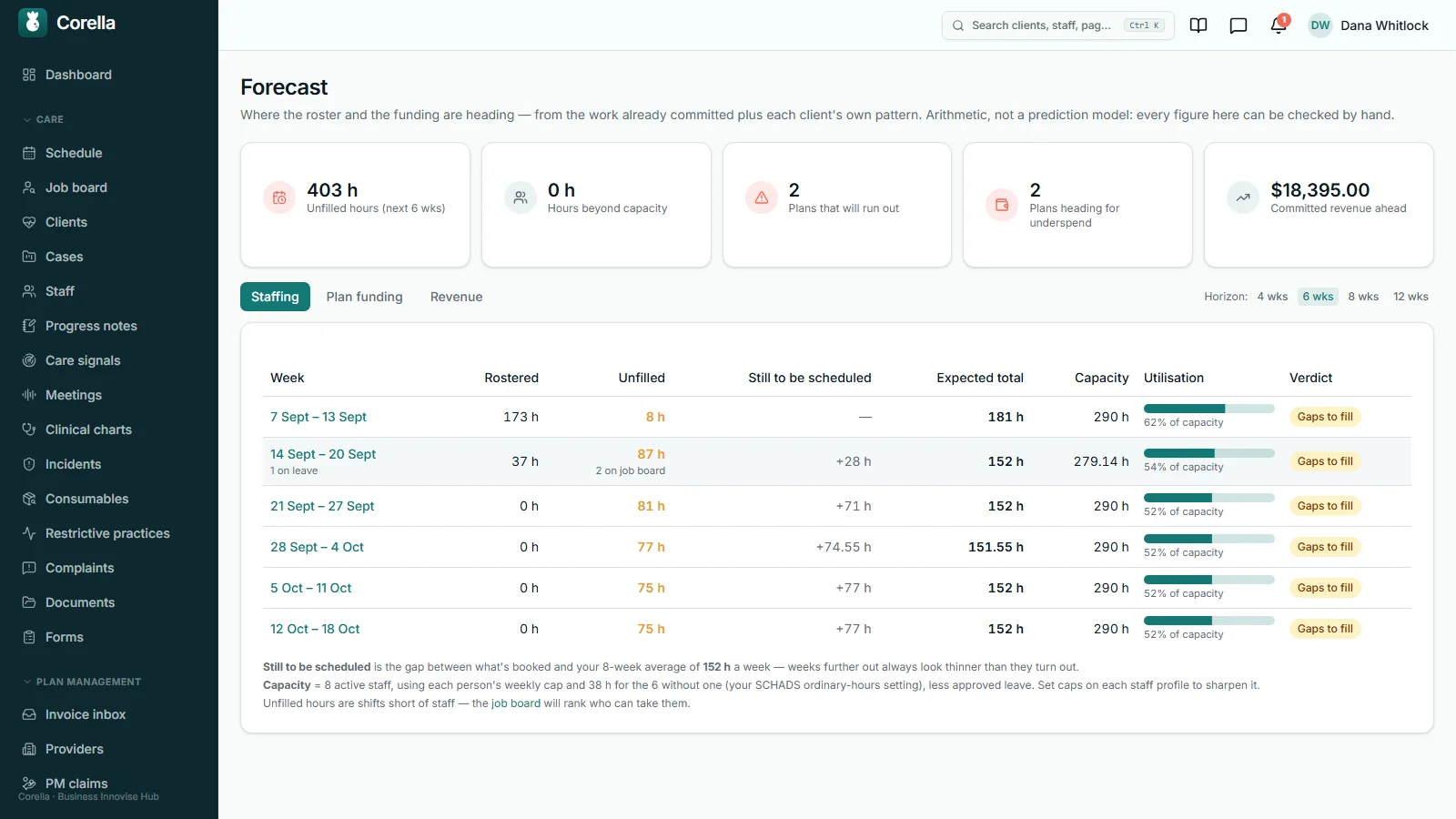The Corella forecast, staffing tab: tiles for 403 unfilled hours over the next six weeks, no hours beyond capacity, two plans that will run out, two heading for underspend and $18,395 of committed revenue ahead, above a week-by-week table of rostered, unfilled, still-to-be-scheduled and expected hours against capacity, each week marked gaps to fill.
