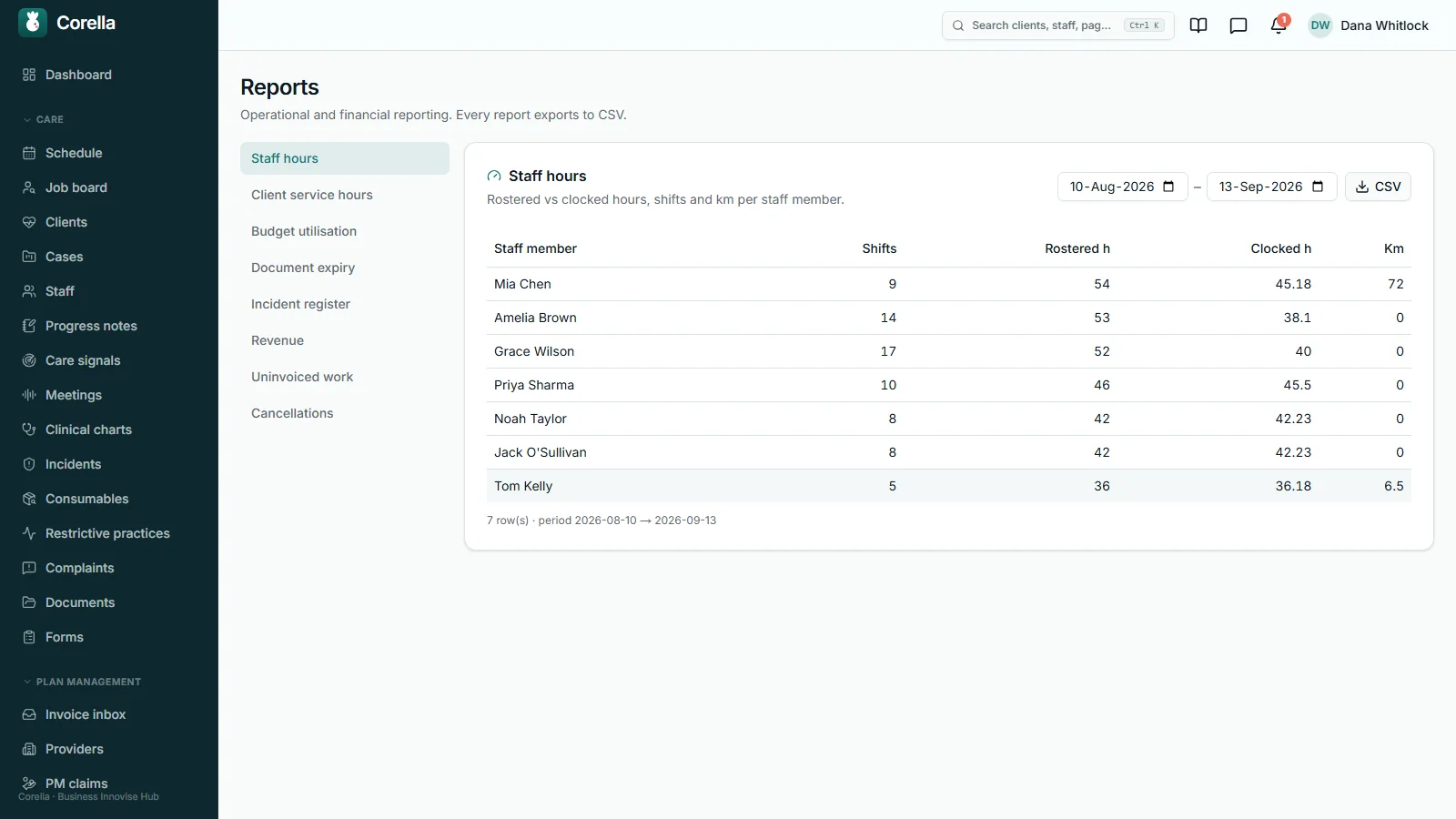 The Reports screen: eight reports listed — staff hours, client service hours, budget utilisation, document expiry, incident register, revenue, uninvoiced work and cancellations — with staff hours open, showing shifts, rostered hours, clocked hours and kilometres per staff member, and a CSV button.