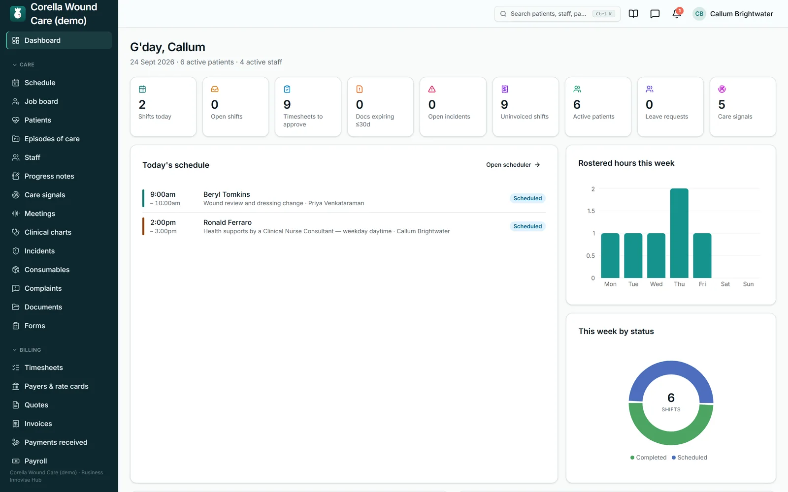 The wound care demo's dashboard on an instance set to patient and episode of care: the sidebar reads Patients and Episodes of care, the header counts six active patients and a tile reads Active patients